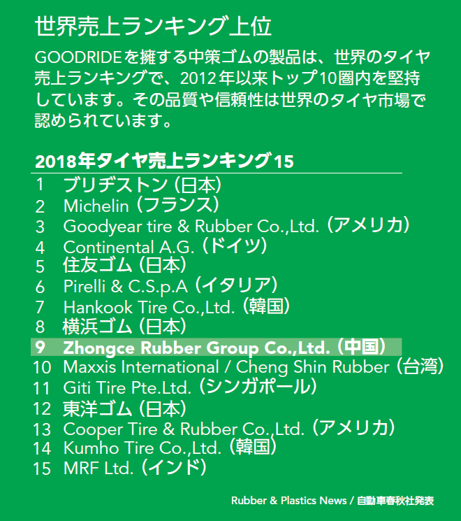 世界売上ランキング上位
